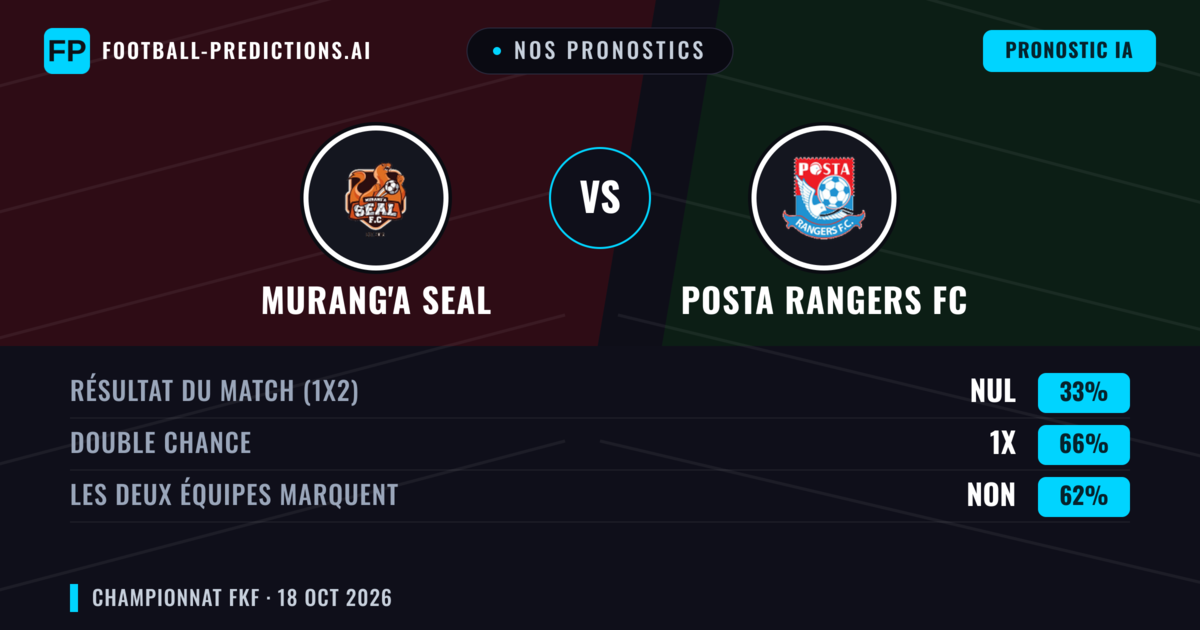 Nos pronostics: Murang'a SEAL vs Posta Rangers FC — Nul (33%); Les deux marquent : Non