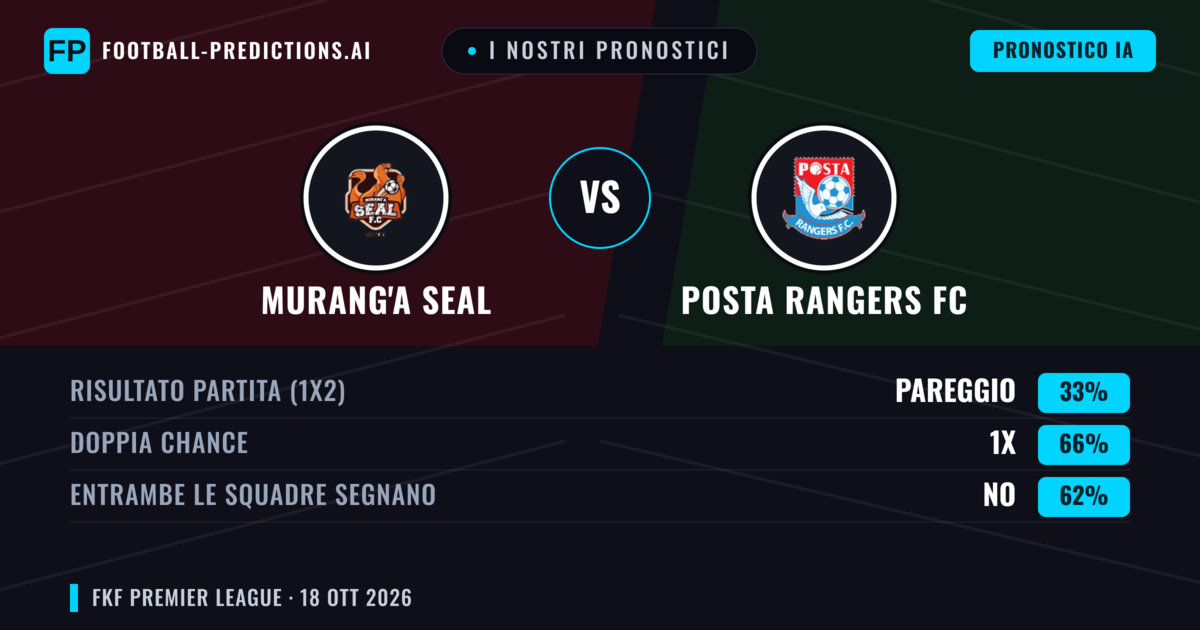 I nostri pronostici: Murang'a SEAL vs Posta Rangers FC — Pareggio (33%); Entrambe segnano: No