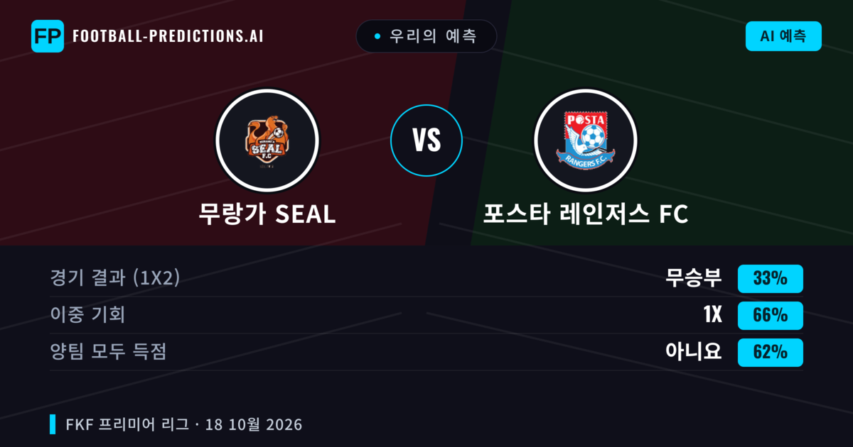 우리의 예측: 무랑가 SEAL vs 포스타 레인저스 FC — 무승부 (33%); 양팀 모두 득점: 아니오