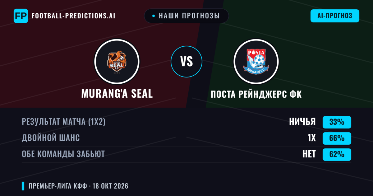 Наши прогнозы: Murang'a SEAL против Поста Рейнджерс ФК — Ничья (33%); Обе забьют Нет