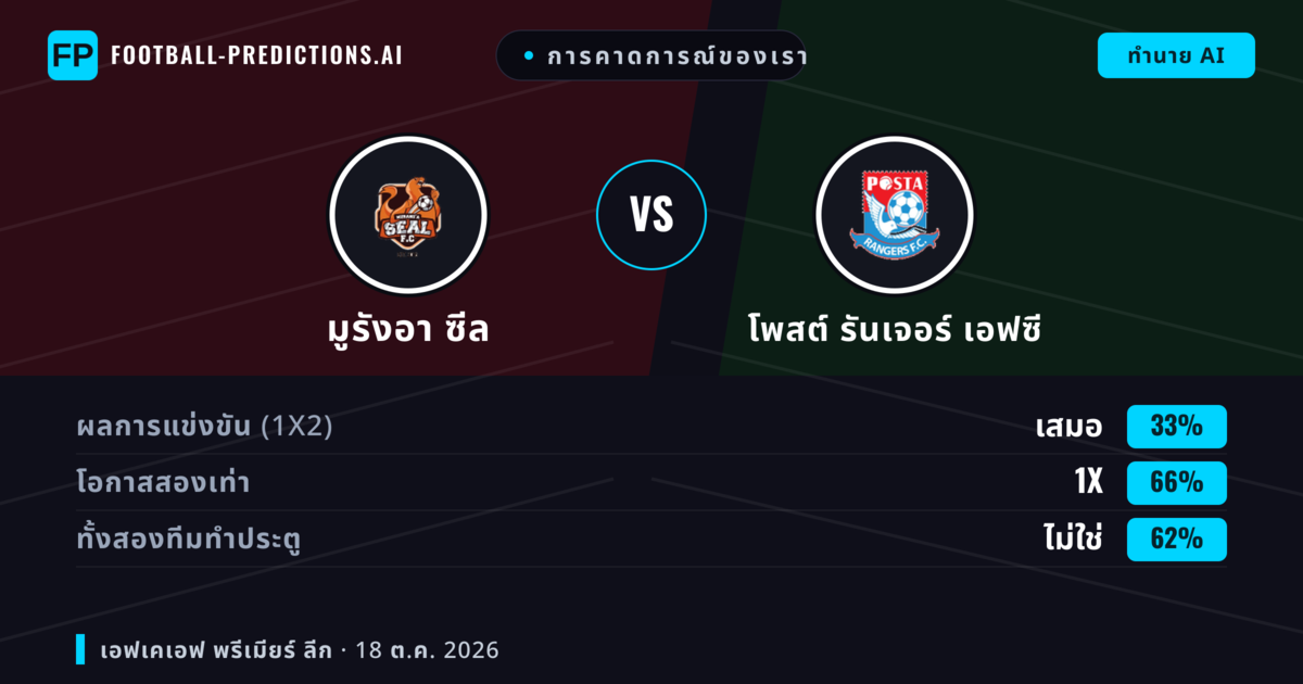 การคาดการณ์ของเรา: มูรังอา ซีล vs โพสต์ รันเจอร์ เอฟซี — เสมอ (33%); ทั้งสองทีมทำประตู: ไม่ใช่
