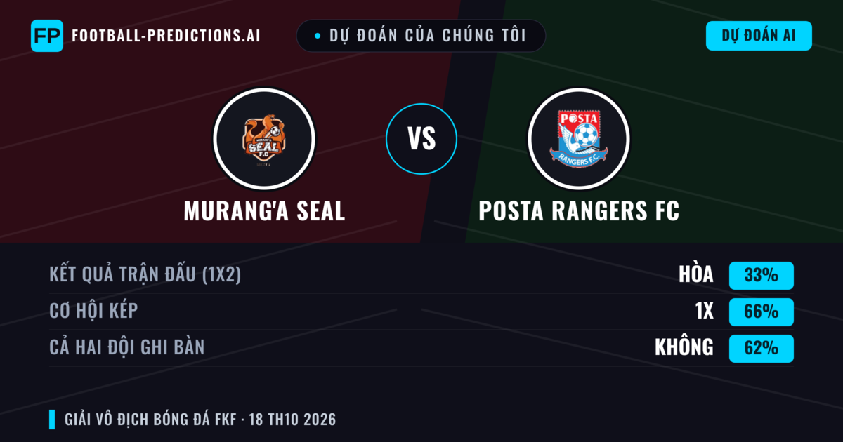 Dự đoán của chúng tôi: Murang'a SEAL vs Posta Rangers FC — Hòa (33%); Cả hai ghi bàn: Không