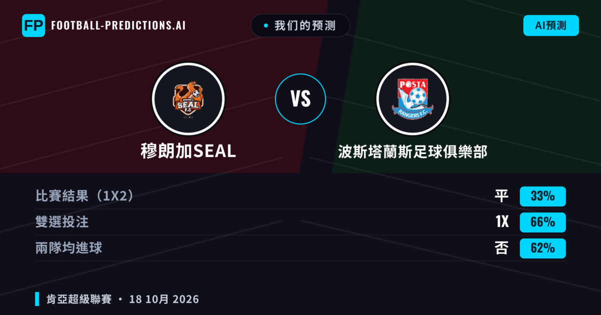 我们的预测: 穆朗加SEAL 對 波斯塔蘭斯足球俱樂部 — 平 (33%); 無進球