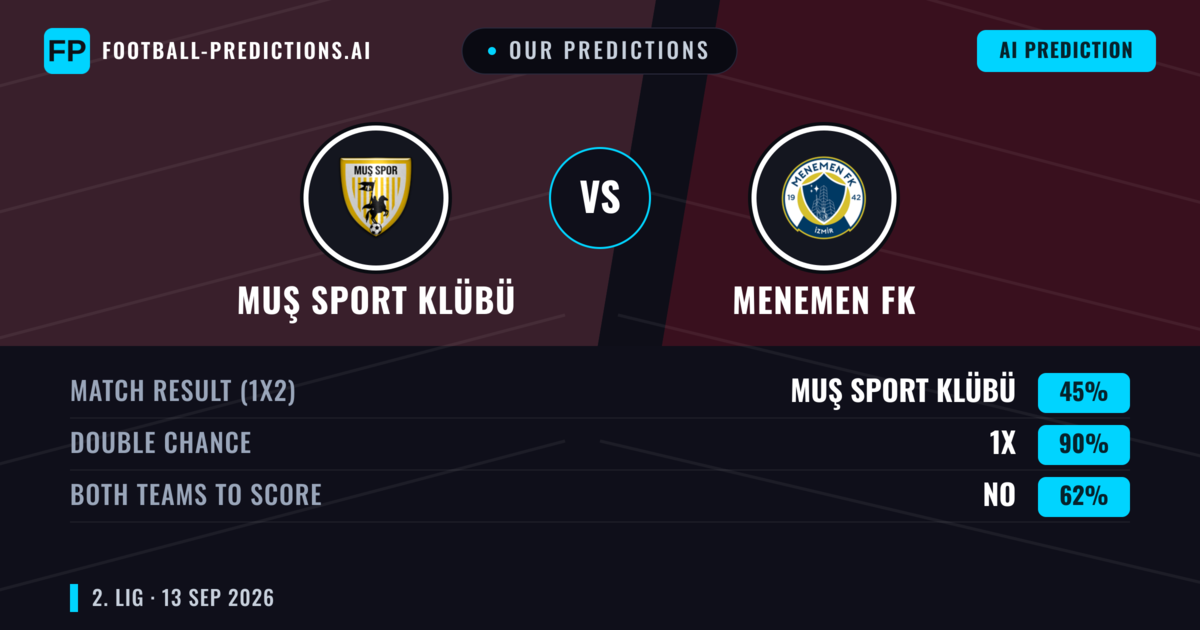 Our Predictions: Muş Sport Klübü vs Menemen FK — Draw (45%); Both teams to score: No