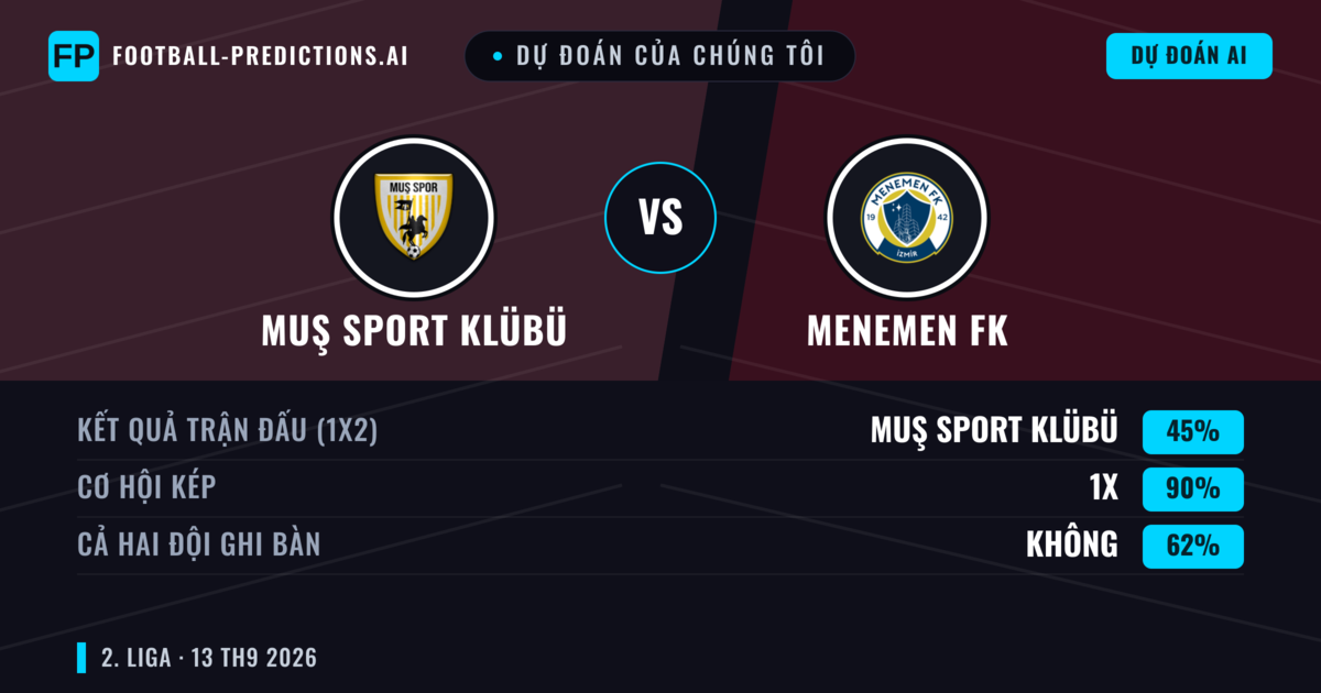 Dự đoán của chúng tôi: Muş Sport Klübü vs Menemen FK — Hòa (45%); Cả hai ghi bàn: Không
