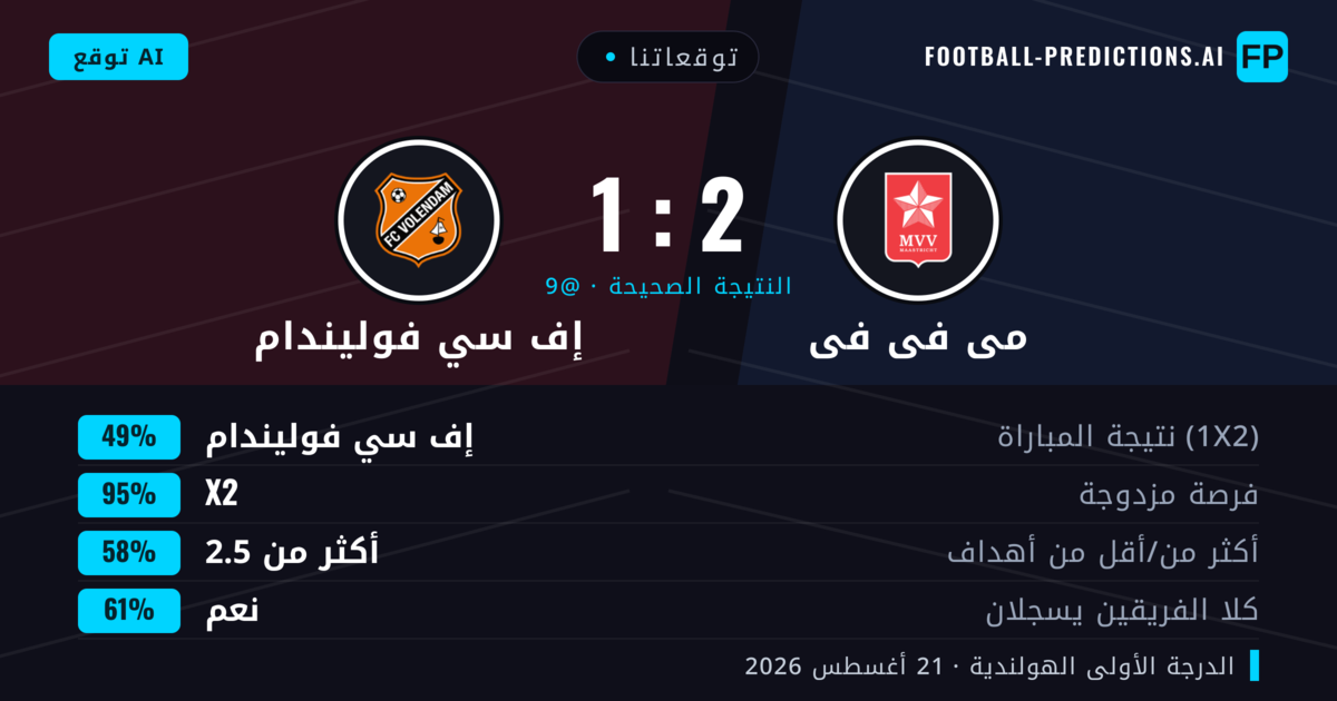 توقعاتنا: مى فى فى ضد إف سي فوليندام — إف سي فوليندام — فوز (50%); أكثر من 2.5; هدفين أو أكثر