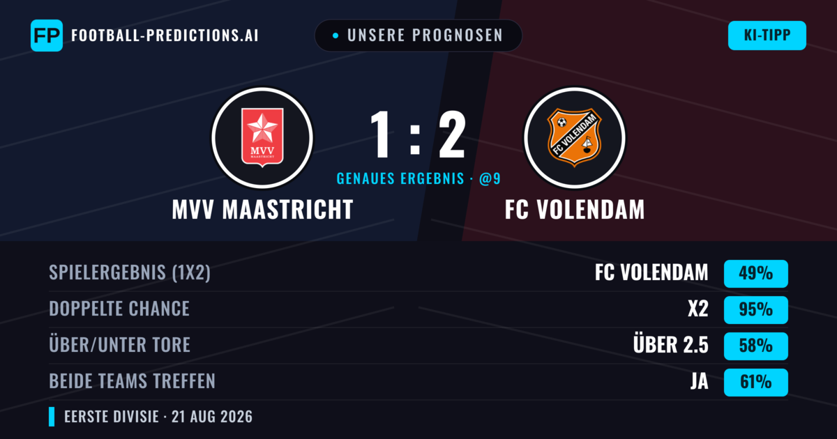Unsere Prognosen: MVV Maastricht vs FC Volendam — FC Volendam — Sieg (50%); Über 2.5; Beide treffen: Ja
