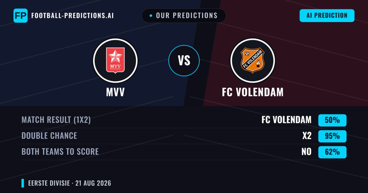 Our Predictions: MVV vs FC Volendam — FC Volendam — Win (50%); over 2.5; Both teams to score: Yes