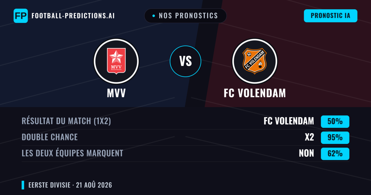 Nos pronostics: MVV vs FC Volendam — FC Volendam — Victoire (50%); Plus 2.5; Les deux marquent : Oui