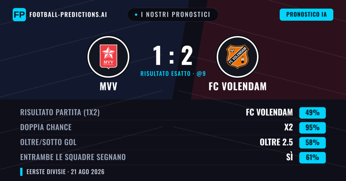 I nostri pronostici: MVV vs FC Volendam — FC Volendam — Vince (50%); Oltre 2.5; Entrambe segnano: Sì