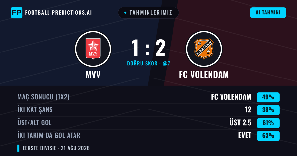 Tahminlerimiz: MVV vs FC Volendam — FC Volendam — Kazanmak (50%); Üst 2.5; İki taraf da gol atar: Evet