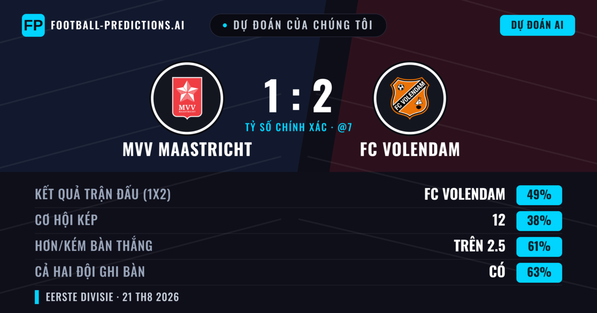 Dự đoán của chúng tôi: MVV Maastricht vs FC Volendam — FC Volendam — Thắng (50%); Hơn 2.5; Cả hai ghi bàn: Có