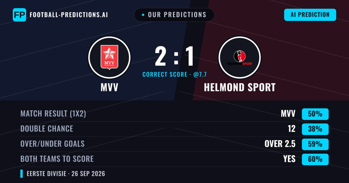 Our Predictions: MVV vs Helmond Sport — MVV — Win (45%); over 2.5; Both teams to score: Yes