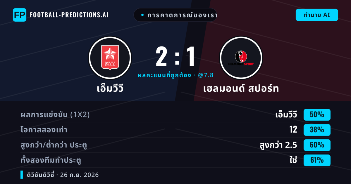 การคาดการณ์ของเรา: เอ็มวีวี vs เฮลมอนด์ สปอร์ท — เอ็มวีวี — ชนะ (45%); เกิน 2.5; ทั้งสองทีมทำประตู: ใช่