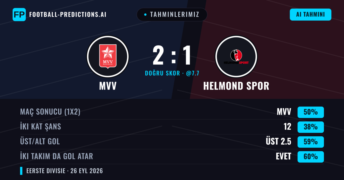 Tahminlerimiz: MVV vs Helmond Spor — MVV — Kazanmak (45%); Üst 2.5; İki taraf da gol atar: Evet