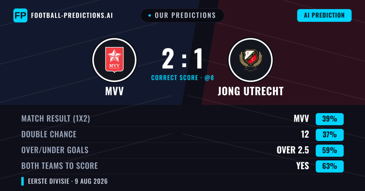 Our Predictions: MVV vs Jong Utrecht — MVV — Win (39%); over 2.5; Both teams to score: Yes