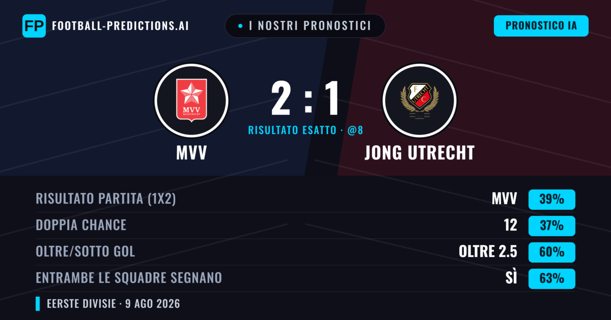 I nostri pronostici: MVV vs Jong Utrecht — MVV — Vince (39%); Oltre 2.5; Entrambe segnano: Sì