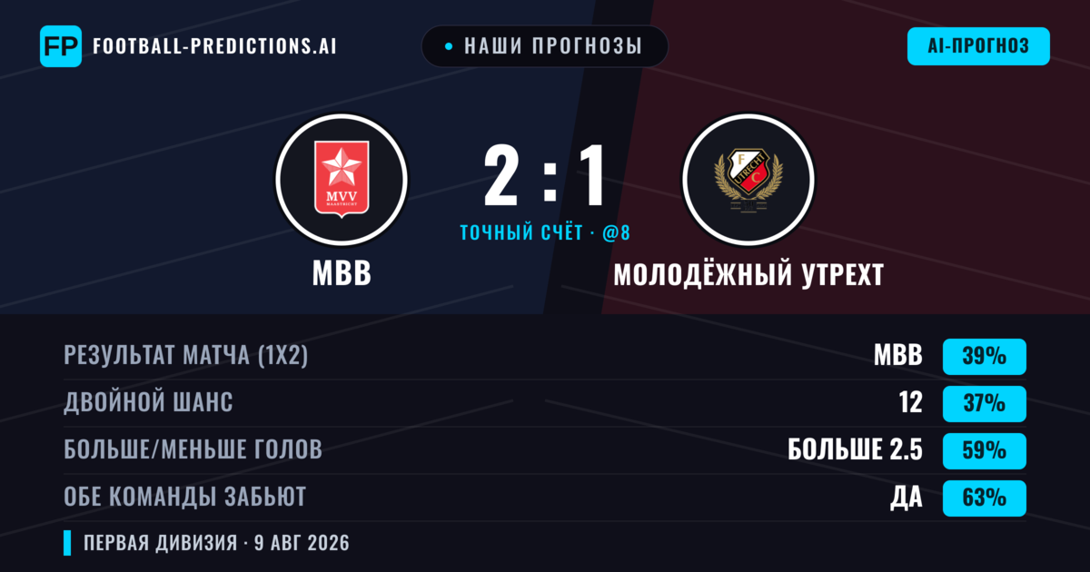 Наши прогнозы: МВВ против Молодёжный Утрехт — МВВ — Победа (39%); Больше 2.5; Обе забьют Да