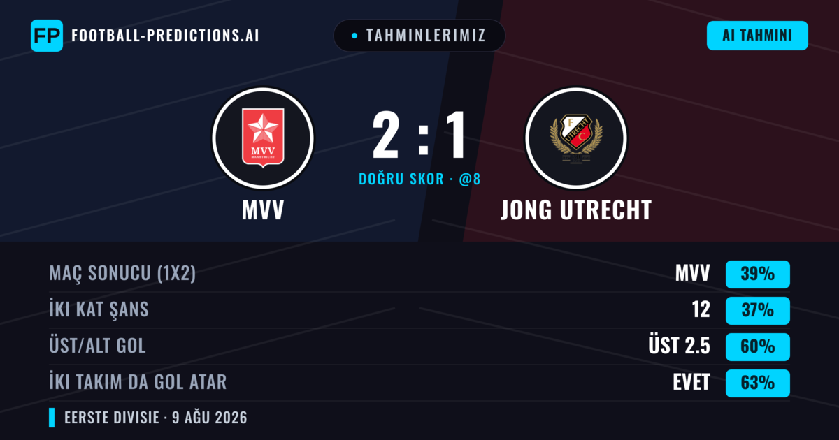 Tahminlerimiz: MVV vs Jong Utrecht — MVV — Kazanmak (39%); Üst 2.5; İki taraf da gol atar: Evet