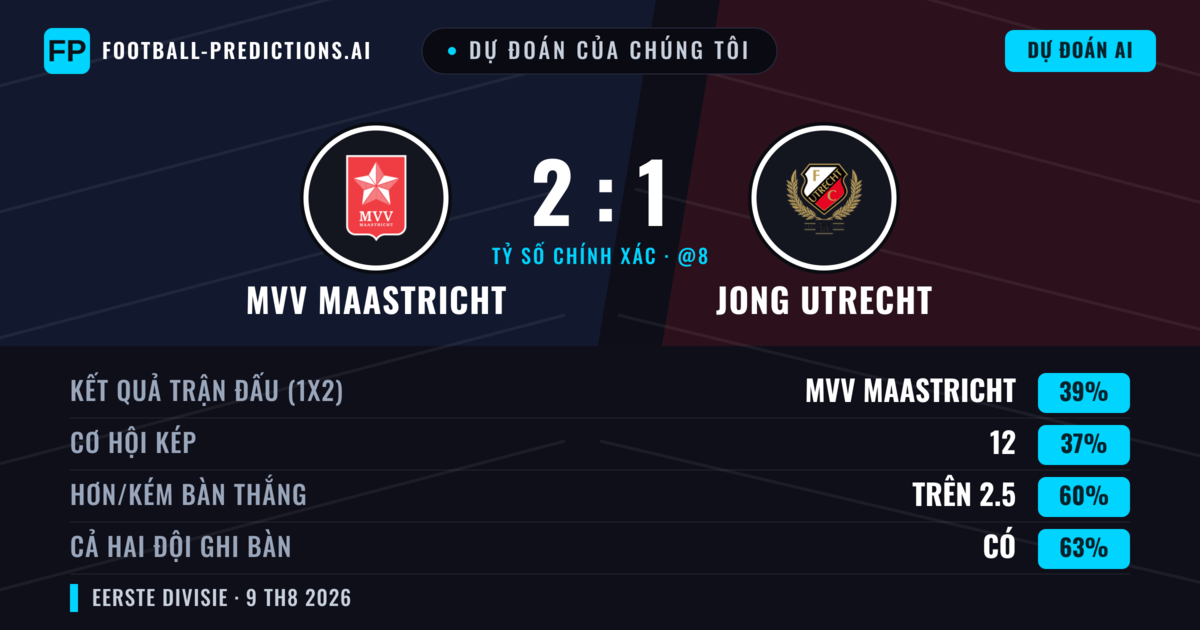 Dự đoán của chúng tôi: MVV Maastricht vs Jong Utrecht — MVV Maastricht — Thắng (39%); Hơn 2.5; Cả hai ghi bàn: Có