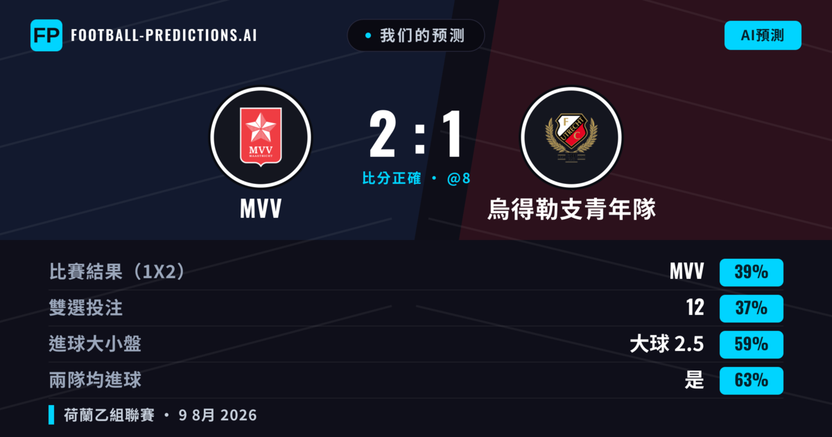 我们的预测: MVV 對 烏得勒支青年隊 — MVV — 勝 (39%); 大球 2.5; 有進球