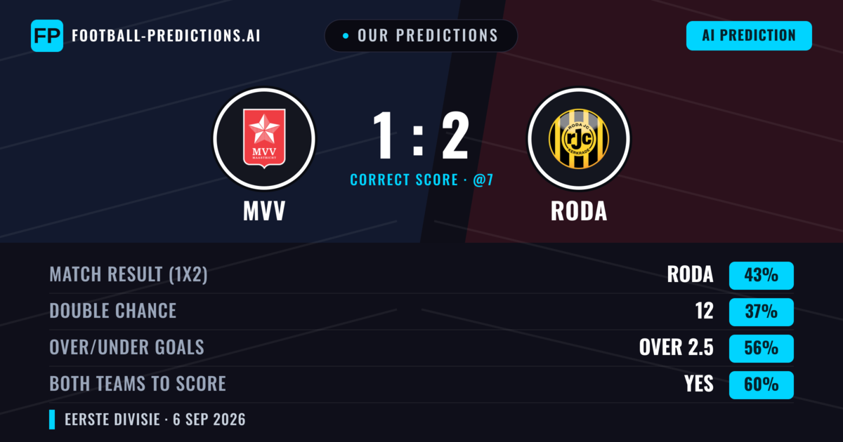 Our Predictions: MVV vs Roda — Roda — Win (45%); over 2.5; Both teams to score: Yes