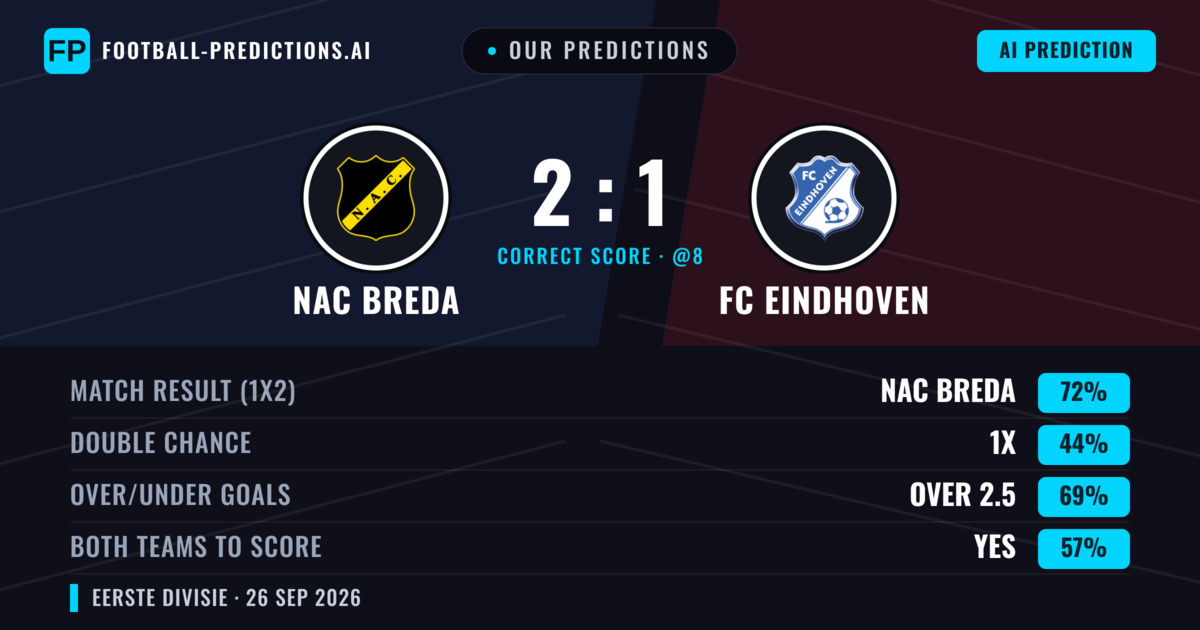 Our Predictions: NAC Breda vs FC Eindhoven — NAC Breda — Win (69%); over 2.5; Both teams to score: Yes