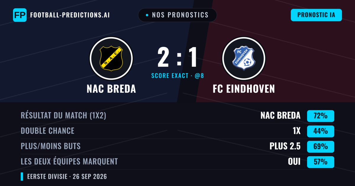 Nos pronostics: NAC Breda vs FC Eindhoven — NAC Breda — Victoire (69%); Plus 2.5; Les deux marquent : Oui