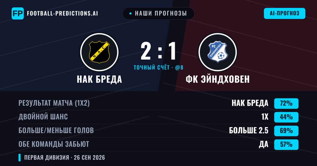 Наши прогнозы: НАК Бреда против ФК Эйндховен — НАК Бреда — Победа (69%); Больше 2.5; Обе забьют Да