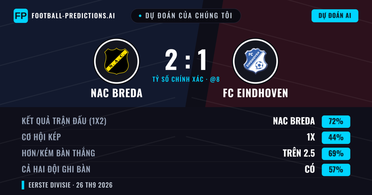 Dự đoán của chúng tôi: NAC Breda vs FC Eindhoven — NAC Breda — Thắng (69%); Hơn 2.5; Cả hai ghi bàn: Có