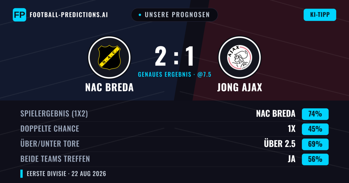 Unsere Prognosen: NAC Breda vs Jong Ajax — NAC Breda — Sieg (74%); Über 2.5; Beide treffen: Ja