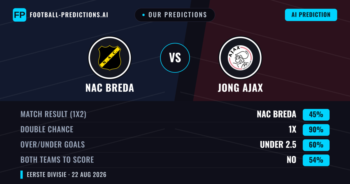 Our Predictions: NAC Breda vs Jong Ajax — NAC Breda — Win (74%); over 2.5; Both teams to score: Yes