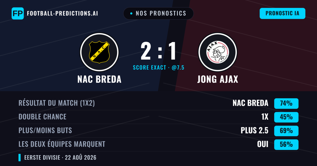Nos pronostics: NAC Breda vs Jong Ajax — NAC Breda — Victoire (74%); Plus 2.5; Les deux marquent : Oui