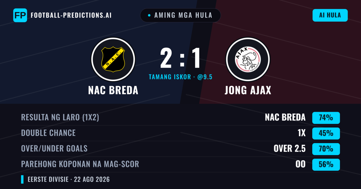 Aming mga hula: NAC Breda vs Jong Ajax — NAC Breda — Manalo (74%); Over 2.5; Parehong magbubuo: Oo