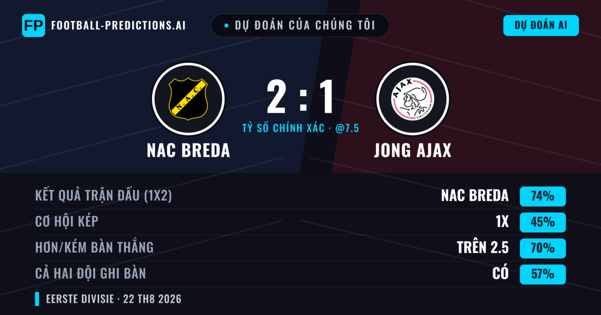 Dự đoán của chúng tôi: NAC Breda vs Jong Ajax — NAC Breda — Thắng (74%); Hơn 2.5; Cả hai ghi bàn: Có
