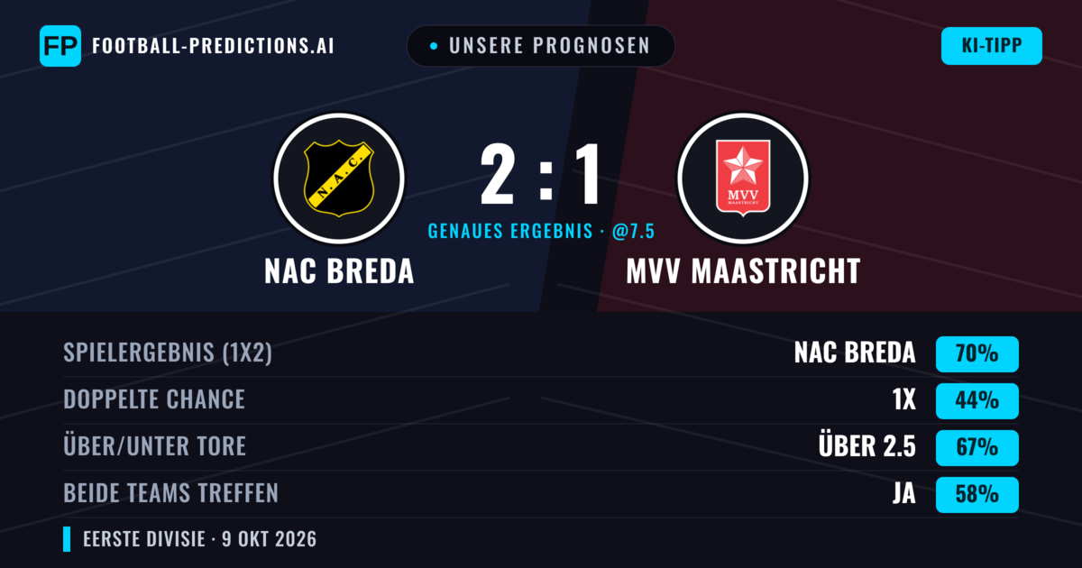 Unsere Prognosen: NAC Breda vs MVV Maastricht — NAC Breda — Sieg (69%); Über 2.5; Beide treffen: Ja