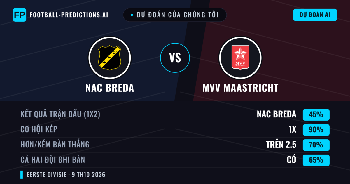 Dự đoán của chúng tôi: NAC Breda vs MVV Maastricht — NAC Breda — Thắng (69%); Hơn 2.5; Cả hai ghi bàn: Có