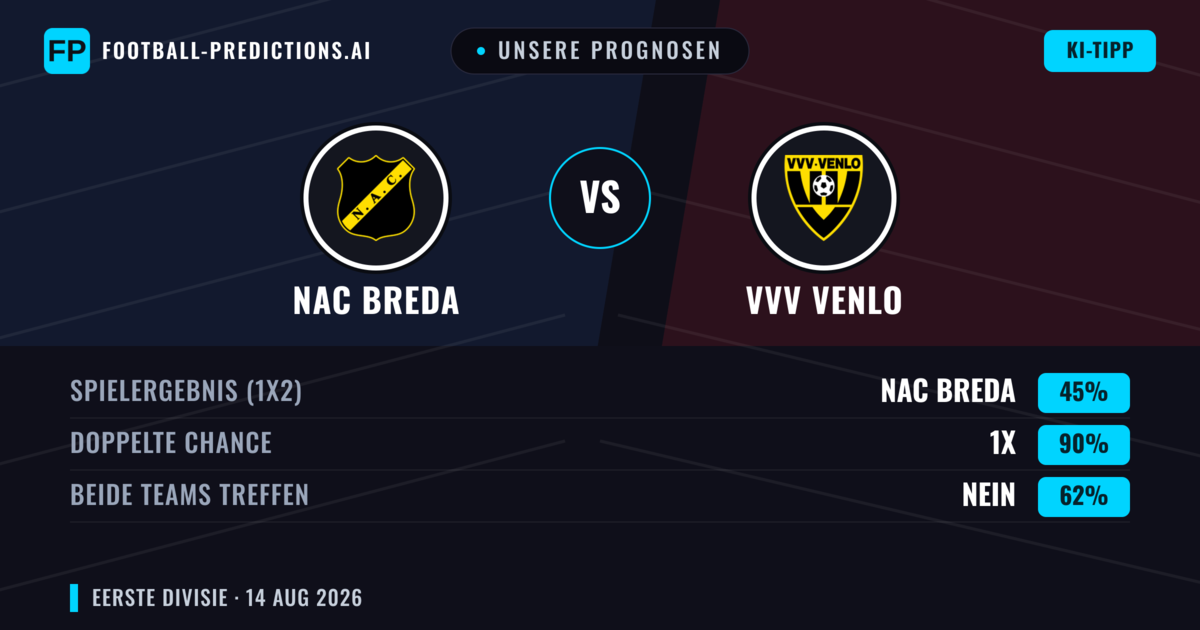 Unsere Prognosen: NAC Breda vs VVV Venlo — NAC Breda — Sieg (66%); Über 2.5; Beide treffen: Ja