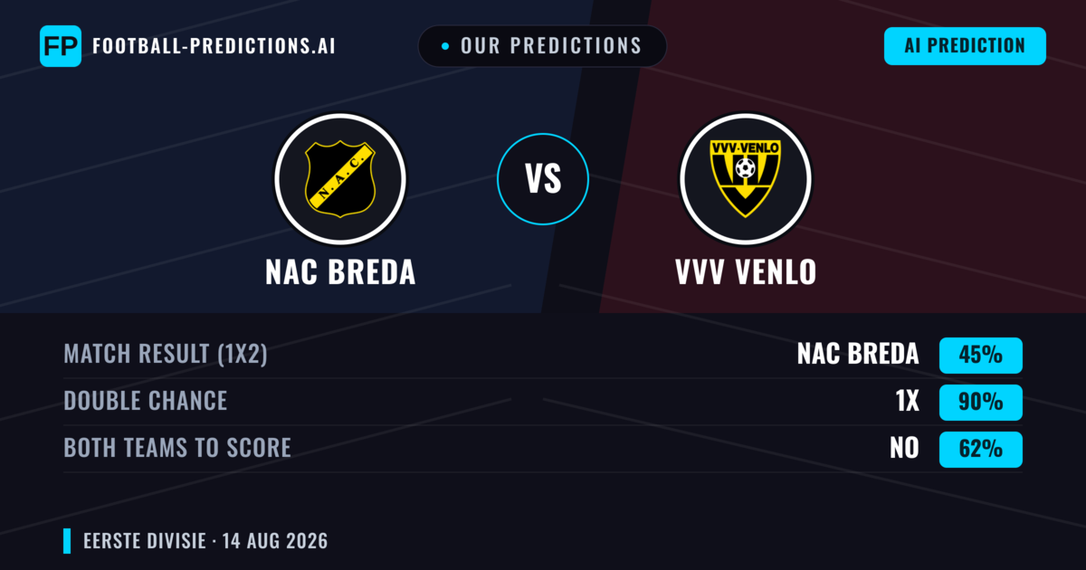 Our Predictions: NAC Breda vs VVV Venlo — NAC Breda — Win (66%); over 2.5; Both teams to score: Yes