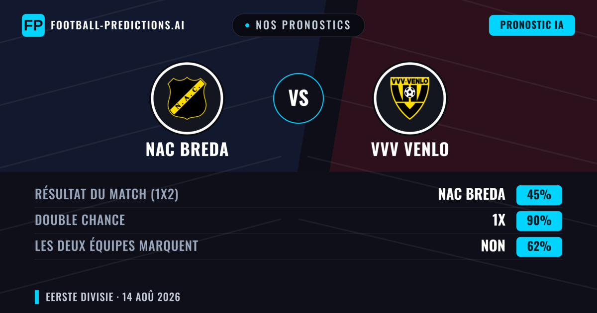 Nos pronostics: NAC Breda vs VVV Venlo — NAC Breda — Victoire (66%); Plus 2.5; Les deux marquent : Oui