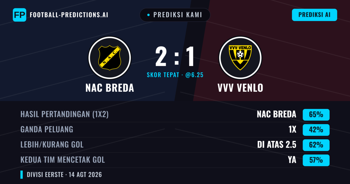 Prediksi kami: NAC Breda vs VVV Venlo — NAC Breda — Menang (66%); Lebih 2.5; Kedua tim mencetak gol: Ya