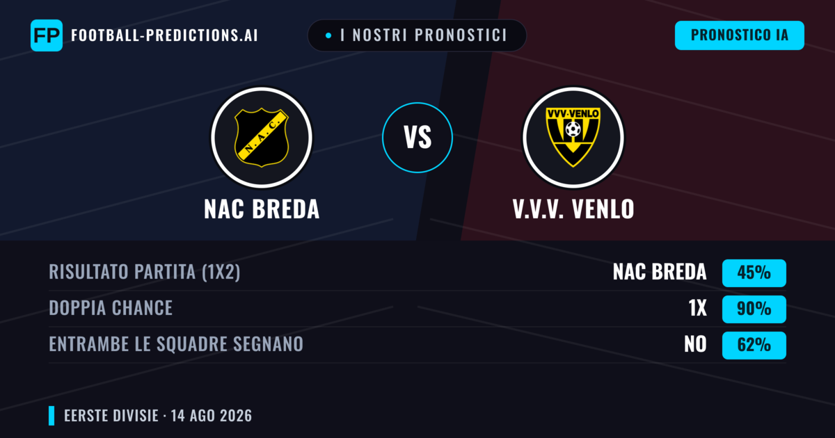 I nostri pronostici: NAC Breda vs V.V.V. Venlo — NAC Breda — Vince (66%); Oltre 2.5; Entrambe segnano: Sì