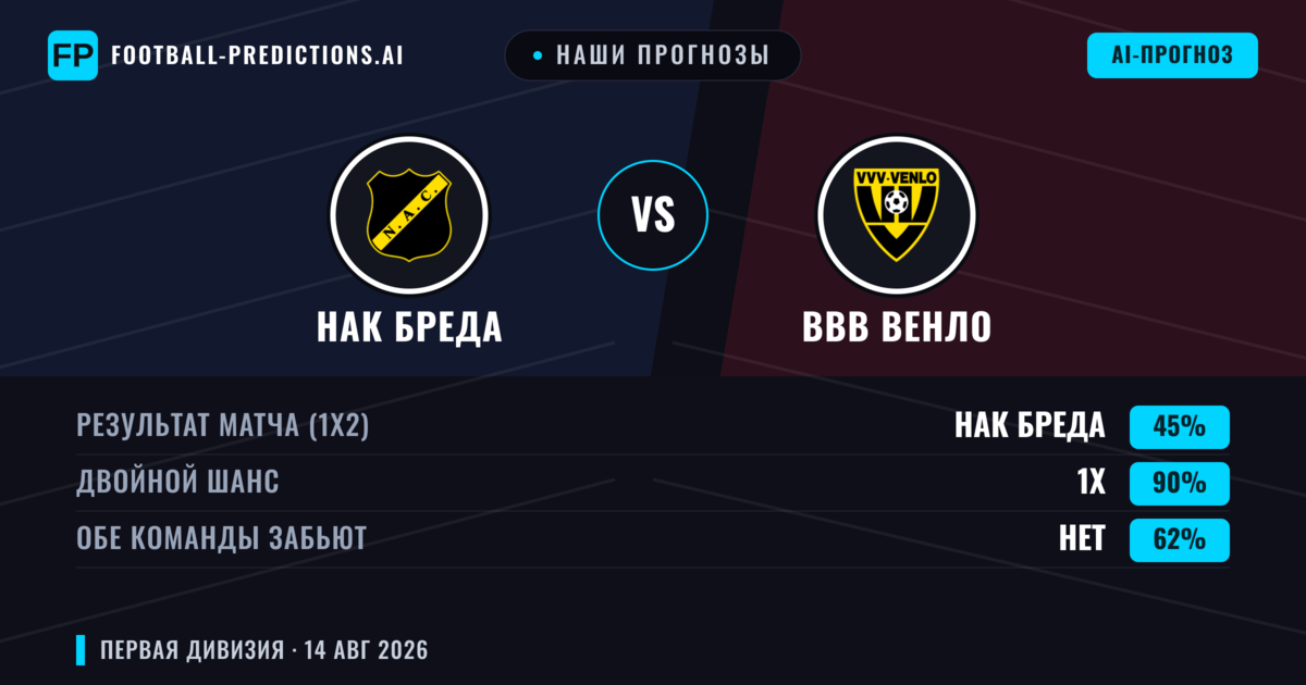 Наши прогнозы: НАК Бреда против ВВВ Венло — Ничья (45%); Обе забьют Нет
