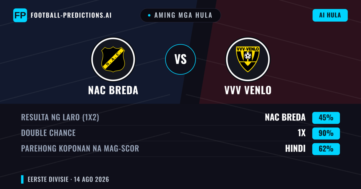 Aming mga hula: NAC Breda vs VVV Venlo — NAC Breda — Manalo (66%); Over 2.5; Parehong magbubuo: Oo