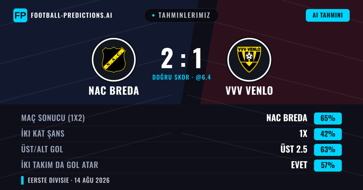 Tahminlerimiz: NAC Breda vs VVV Venlo — NAC Breda — Kazanmak (66%); Üst 2.5; İki taraf da gol atar: Evet