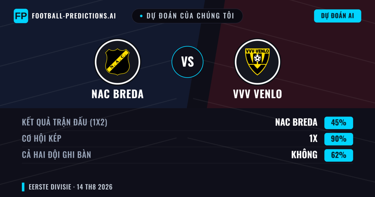 Dự đoán của chúng tôi: NAC Breda vs VVV Venlo — NAC Breda — Thắng (66%); Hơn 2.5; Cả hai ghi bàn: Có