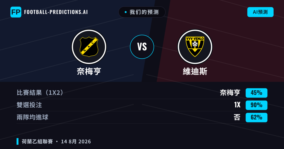 我们的预测: 奈梅亨 對 維迪斯 — 奈梅亨 — 勝 (66%); 大球 2.5; 有進球