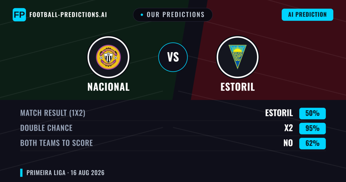 Our Predictions: Nacional vs Estoril — Estoril — Win (38%); over 2.5; Both teams to score: Yes