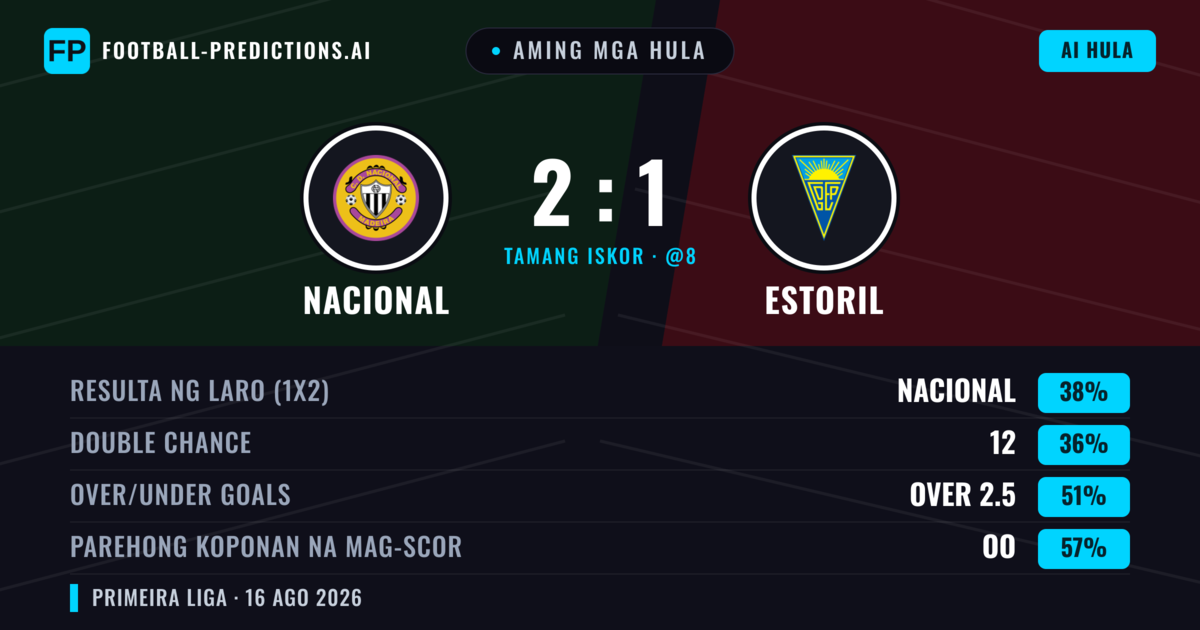 Aming mga hula: Nacional vs Estoril — Estoril — Manalo (38%); Over 2.5; Parehong magbubuo: Oo