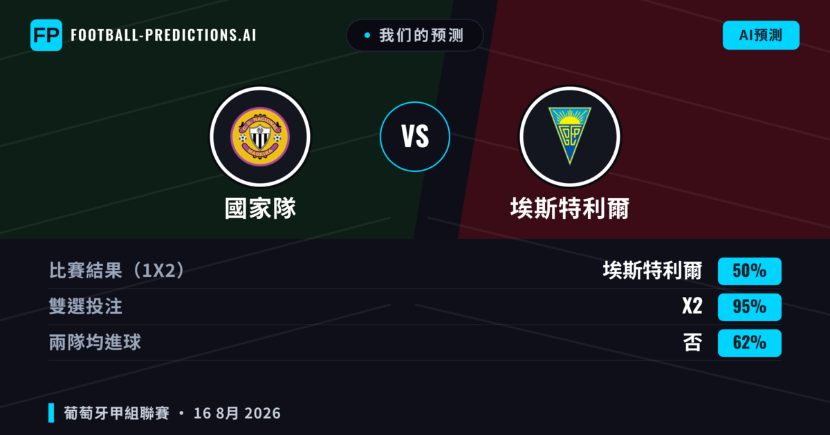 我们的预测: 國家隊 對 埃斯特利爾 — 埃斯特利爾 — 勝 (38%); 大球 2.5; 有進球